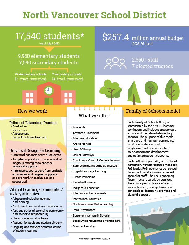 An infographic about the North Vancouver School District enrollment, budget, programs, and structure..