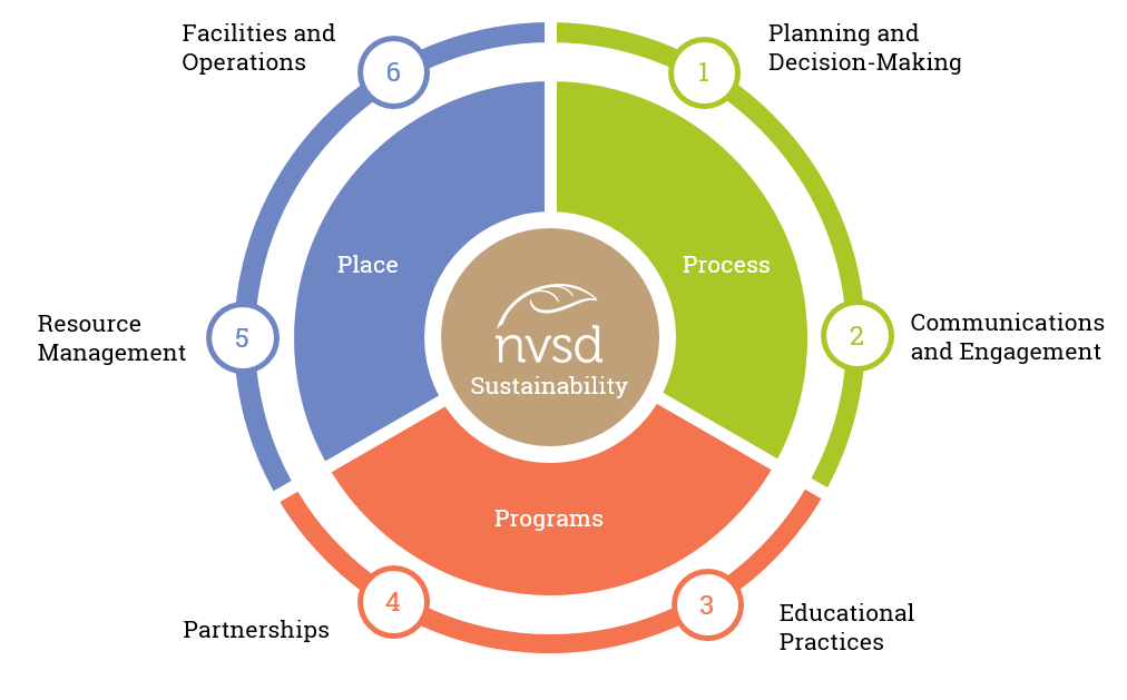 NVSD Sustainability Strategy Graphic.png