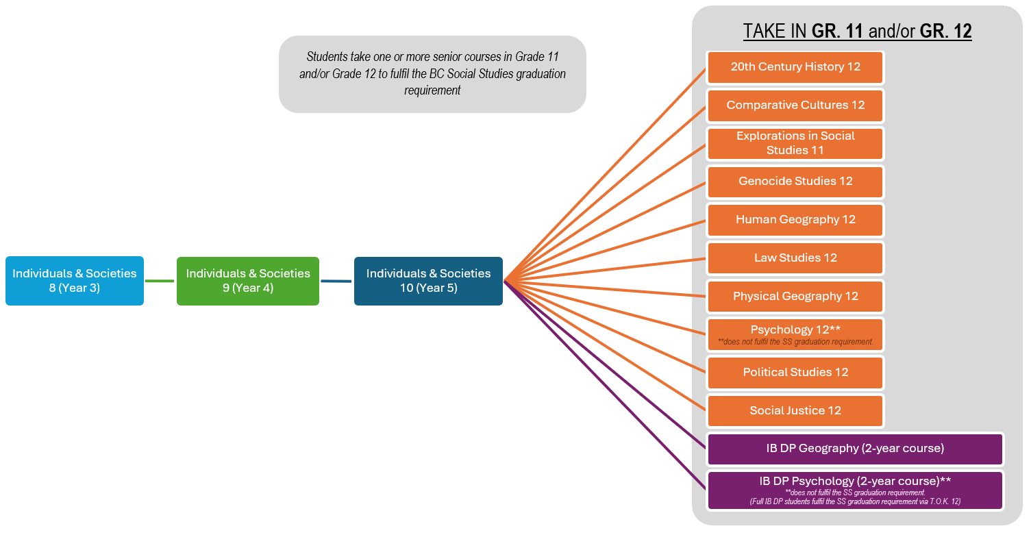 IandS Flow chart.png
