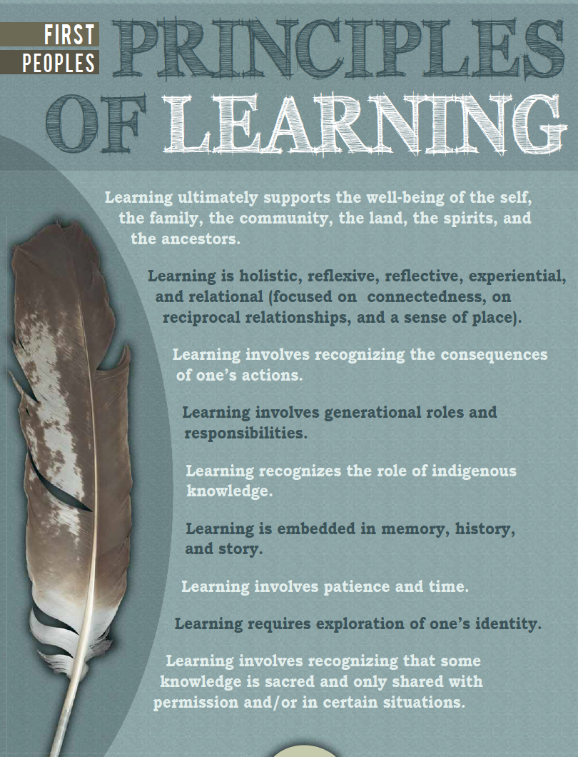 First Peoples Principles of Learning.png