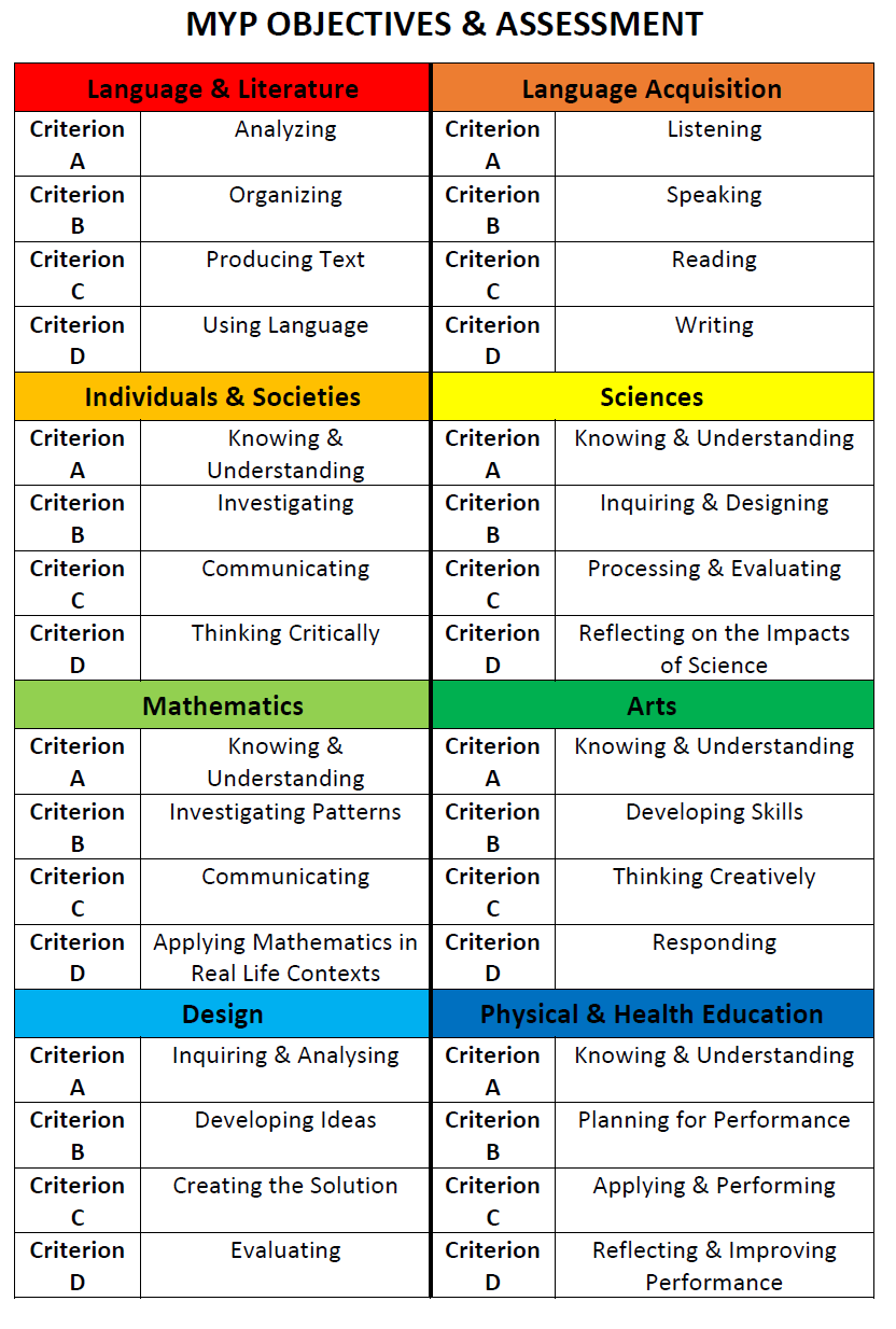 MYP Objectives.png