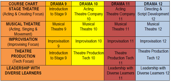 Drama Course Chart.png